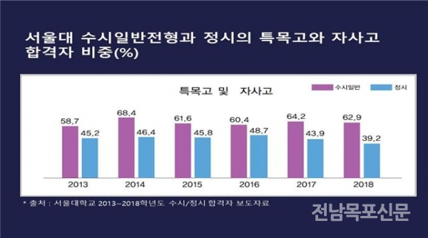 서울대학교 2013~18학년도 수시/정시 합격자 보도자료